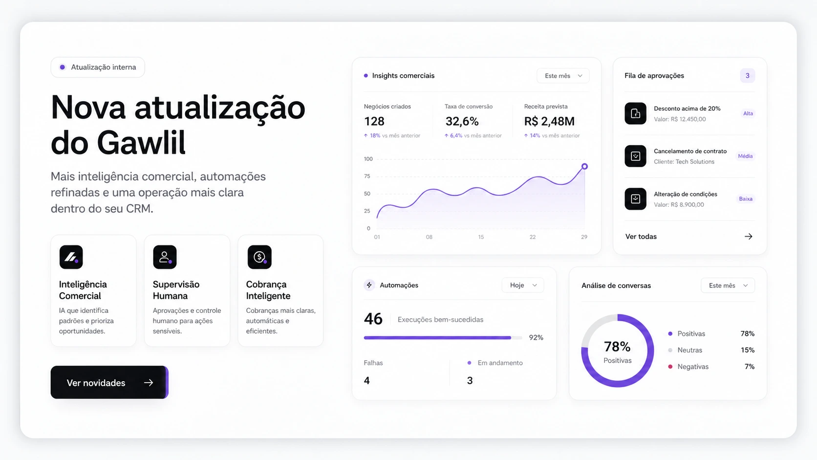 Nova atualização do Gawlil: Inteligência Comercial, Supervisão Humana e Cobrança Inteligente